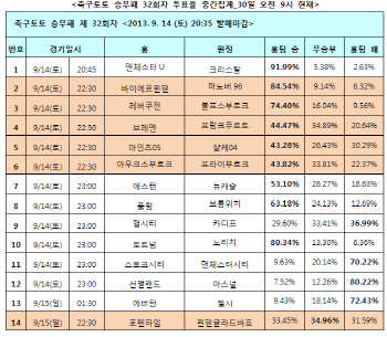  축구토토 승무패 32회차 '맨유, 크리스탈에 압승 예상'