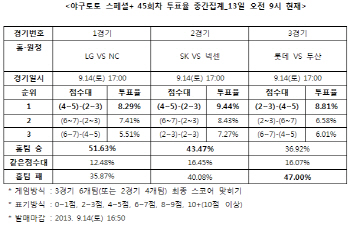  야구토토 스페셜+ 45회차 ‘SK, 넥센에 우세 예상’