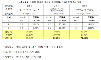  축구토토 스페셜 37회차 '아스널, 선덜랜드에 승리 예상'