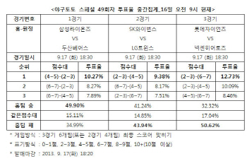 야구토토 스페셜 49회차 `넥센, 롯데에 승리 예상`