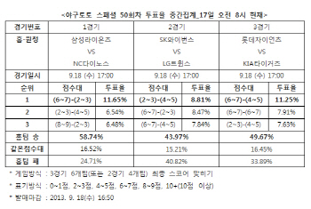 야구토토 스페셜 50회차 `삼성, NC에 승리 예상`