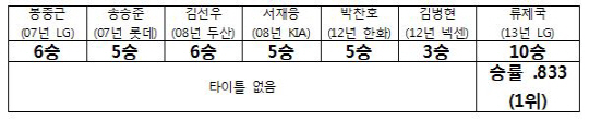 류제국 '10승',  해외파 첫 타이틀 노린다