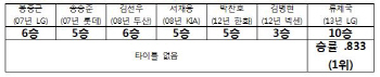 류제국 '10승',  해외파 첫 타이틀 노린다