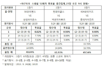 야구토토, 스페셜 52회차 `넥센, 한화에 승리 예상`