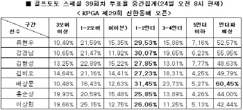 골프토토 스페셜 39회차 `배상문, 언더파 활약`