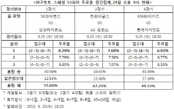 야구토토 스페셜 53회차 `LG, 한화에 승리`