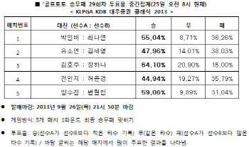 골프토토 승무패 29회차 `박인비, 최나연보다 좋은 성적`