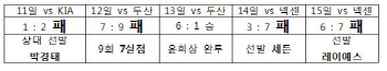 SK '4강 꿈' 멀어지게 한 결정적 4경기