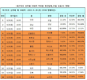 축구토토, ‘맨체스터U, 브롬위치에 압도적 승리 예상’