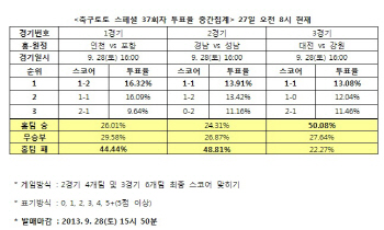 축구토토 스페셜 37회차, ‘포항, 인천에 우세한 경기 펼칠 것’