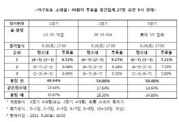 야구토토 스페셜+ 49회차 ‘LG, 넥센에 우세 예상’