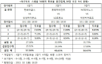 야구토토 스페셜 56회차 `삼성, 한화에 승리`