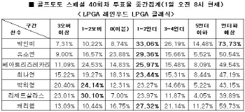 골프토토 스페셜 40회차 `박인비, 레인우드 LPGA 클래식 언더파`