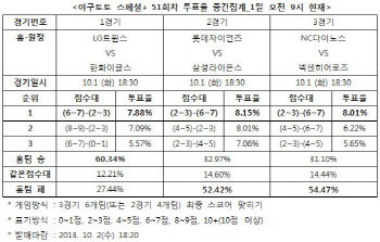 야구토토 스페셜+ 51회차 `LG, 한화에 승리`