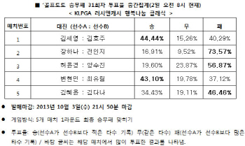 골프토토 승무패 31회차 `김세영, 김효주보다 좋은 성적`