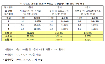  축구토토 스페셜 38회차 ‘리버풀, 크리스탈팰리스에 압승 예상’