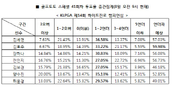 골프토토 스폐셜 41회차 `김효주, 언더파 활약 예상`