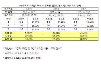 축구토토 스폐셜 39회차  `전북, 울산에 승리 예상`