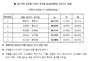 골프토토 승무패 32회차  `최경주, 류현우에 압도적 우세 예상`