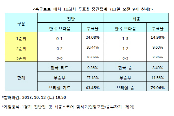  축구토토 매치 11회차 '한국, 브라질에 고전예상'