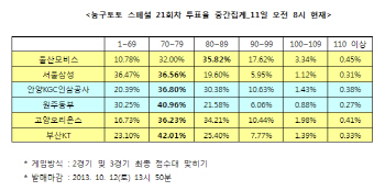  농구토토 스페셜 21회차 ‘모비스, 서울삼성에 승리예상’