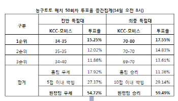 농구토토 매치 50회차 `모비스, KCC에 우세한 경기 펼칠 것`