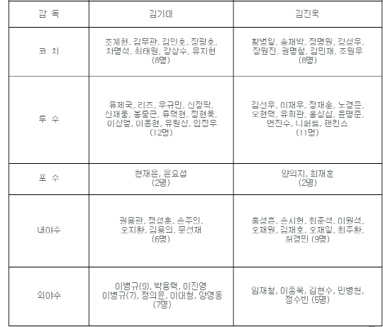 LG-두산 PO 엔트리 27명 명단 발표