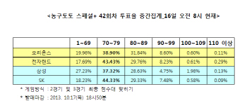  농구토토 스페셜 42회차 "SK-삼성, 70점대 접전 펼칠 것"