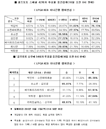  골프토토 스페셜 42회차 "박인비, 언더파 활약 전망"
