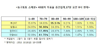 농구토토 스페셜+ 43회차 ‘부산KT, 창원LG에 우세’