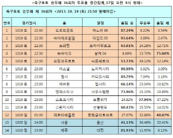  축구토토, ‘아스널, 노리치시티에 압도적 승리 예상’