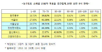  농구토토 스페셜 23회차 ‘모비스, 오리온스에 승리 예상’