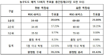 농구토토 매치53회차 `모비스, 안양KGC전 승리`