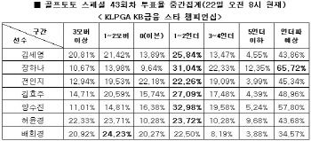 골프토토 스페셜43회차 `장하나, 언더파 전망`