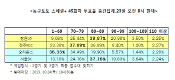  농구토토 스페셜 45회차 "서울SK, 오리온스에 완승 예상"