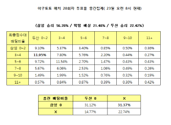  야구토토 매치 20회차 '삼성, 두산에 우세할 것'