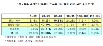  농구토토 스페셜+ 46회차 '모비스, 전자랜드에 승리 예상'