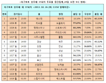  축구토토 승무패 37회차 '첼시, 맨체스터시티에 승리 예상'