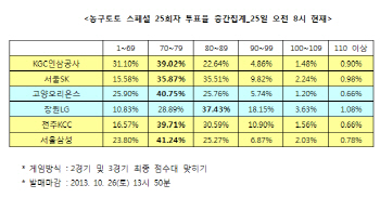  농구토토 스페셜 25회차 ‘LG, 오리온스에 승리 예상’