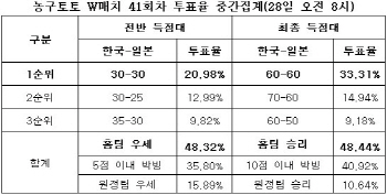 농구토토 W매치 41회차 `한국, 일본 누를 것`