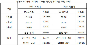농구토토 매치 54회차 `모비스, 창원LG상대 승리`