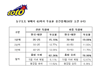  농구토토 W매치 43회차 "한국, 대만에게 압승 전망"