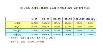  농구토토 스페셜 48회차 "SK-KT, 70점대 접전 전망"