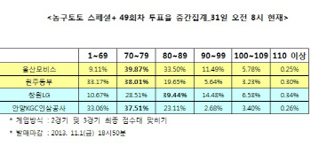 농구토토 스페셜+ 49회차 ‘모비스-동부전, 70점대 접전 예상’