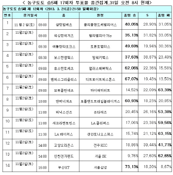 농구토토 NBA-KBL 대상 17회차 ‘마이애미, 브루클린에 완승 예상’