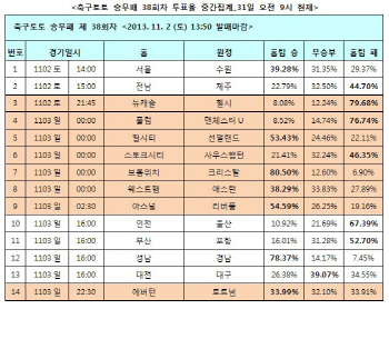 축구토토 승무패 38회차 ‘아스널, 리버풀에 승리 예상’