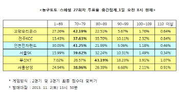  농구토토 스페셜 27회차 `부산KT, 서울삼성에 승리`