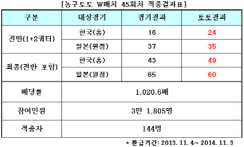 농구토토 W매치 45회차, 144명 적중