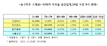  농구토토 스페셜+ 52회차 ‘동부-삼성, 70점대 접전 최다 예상’