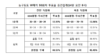  농구토토 W매치 50회차 "우리은행, KDB생명에 우세 예상"